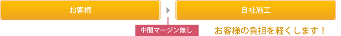 美-1 さとうの料金ご提案図